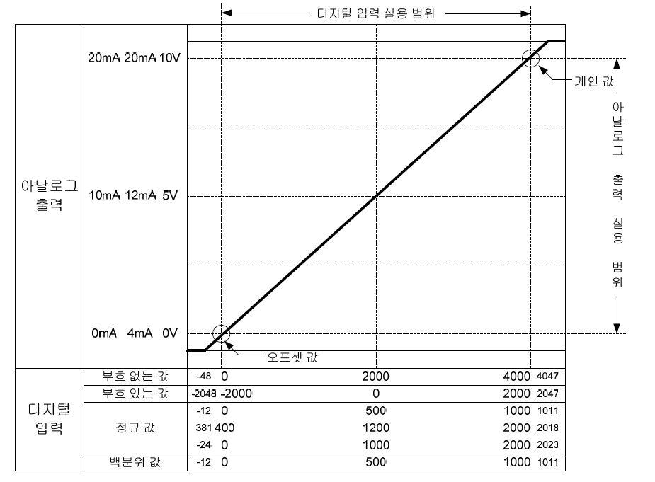 Analog Level Graph