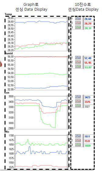 환경 Sensing Data Display 프런트패널(위에서 아래의 순서로 온도, 습도, 조도, 소음
