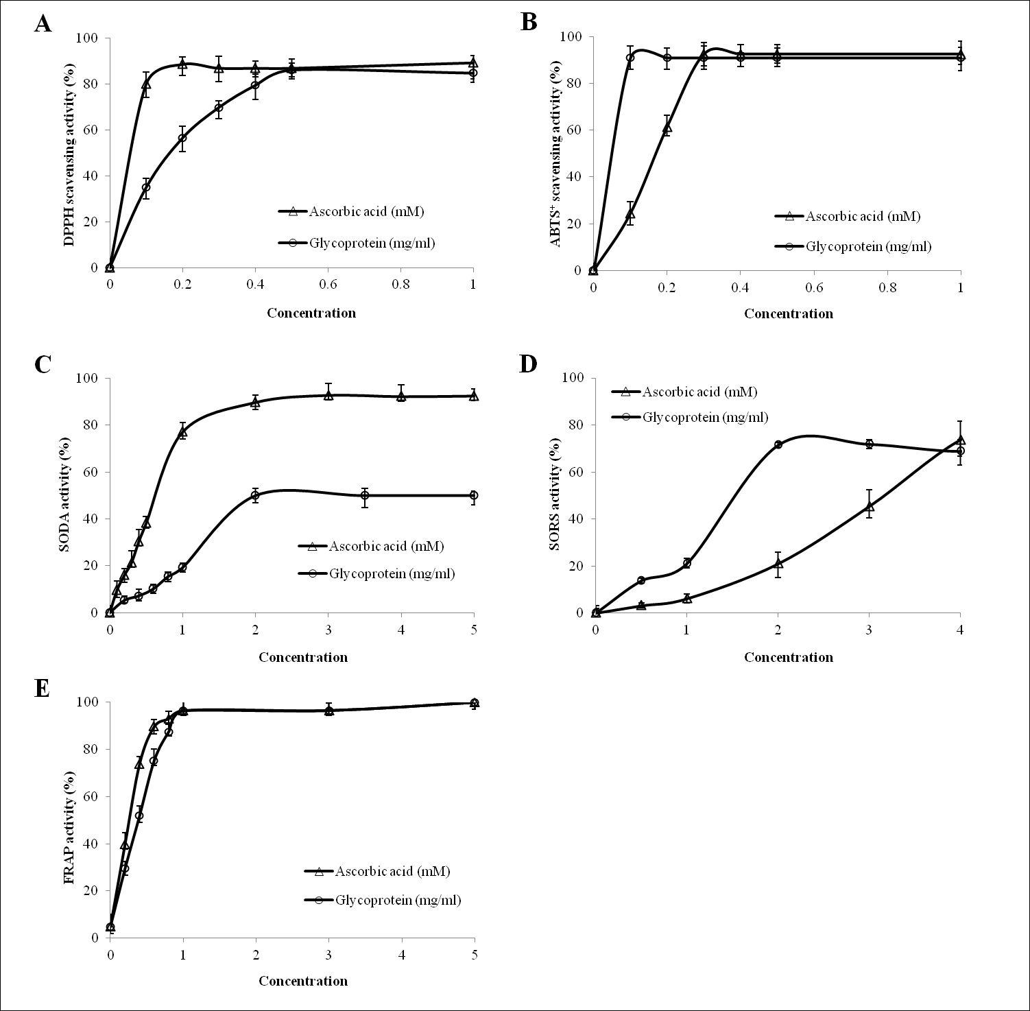 Antioxidant activity of the glycoprotein extracted from S. japonica.