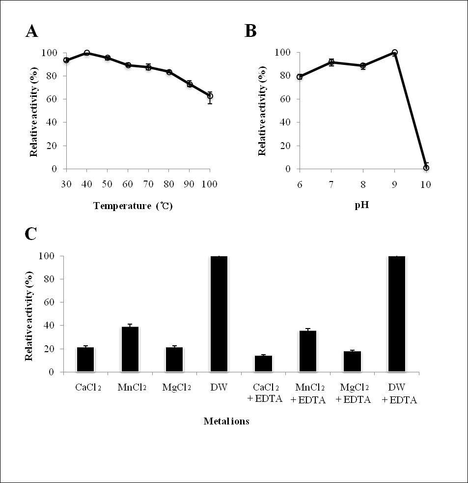 Activities of glycoprotein at various temperatures and pHs andwith exposure to several metals.