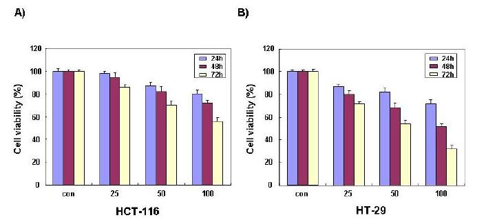 Effects of LJGP on the viability of HCT-116 and HT-29 human coloncancer cells