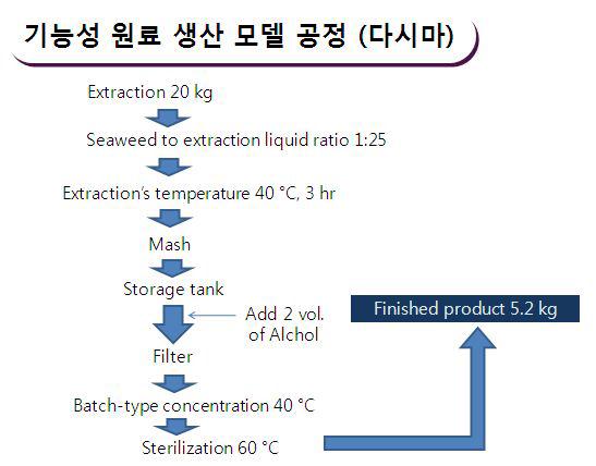 Process of active ingredients production model (Laminaria)