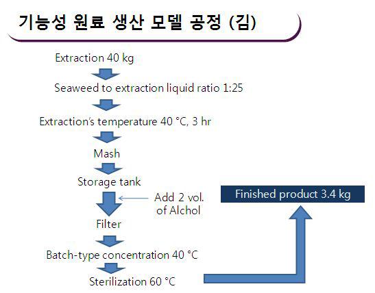 Process of active ingredients production model (Porphyra)