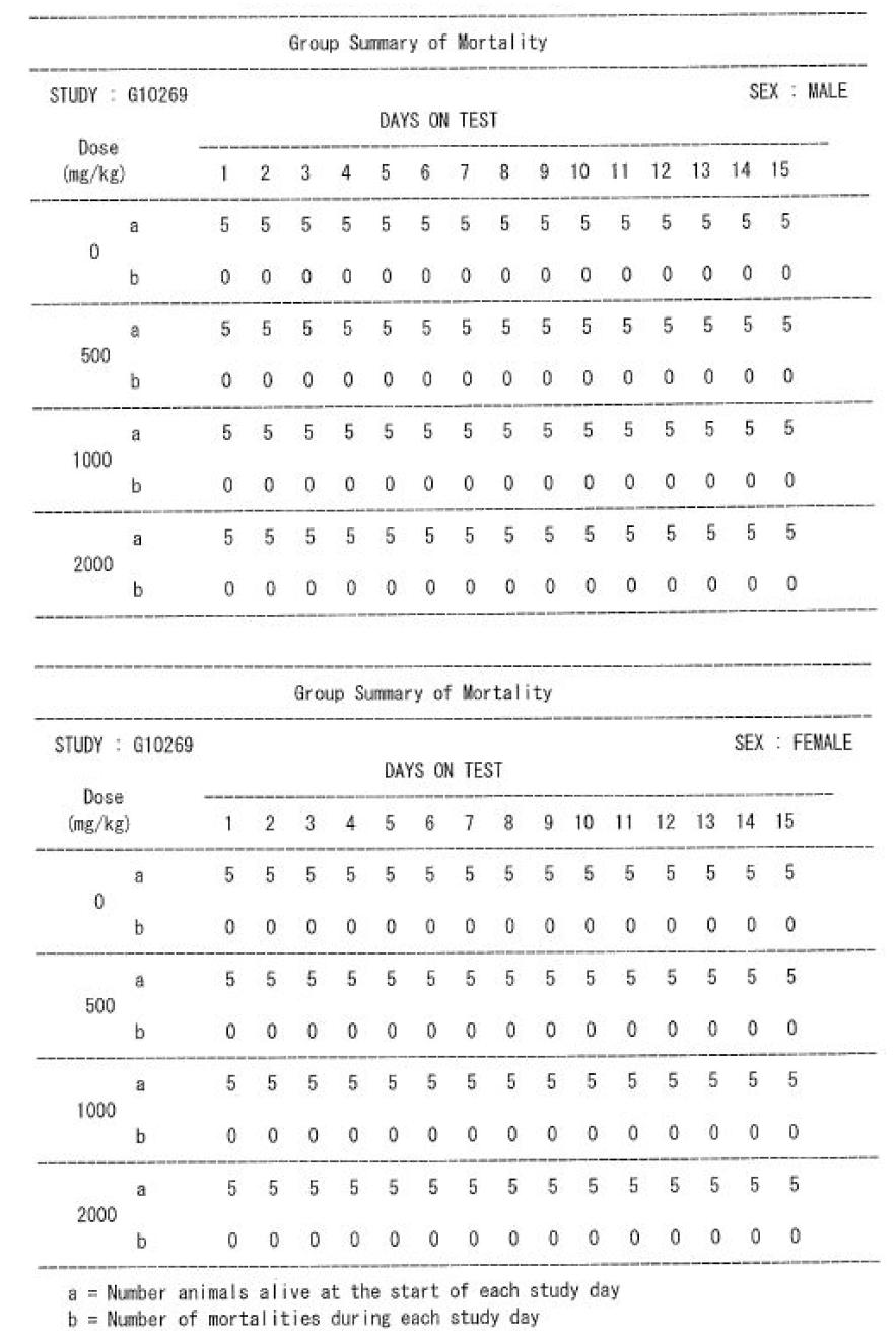 Mortality (Group Summary)