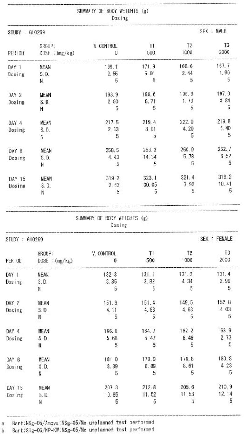 Body Weights (Group Summary)