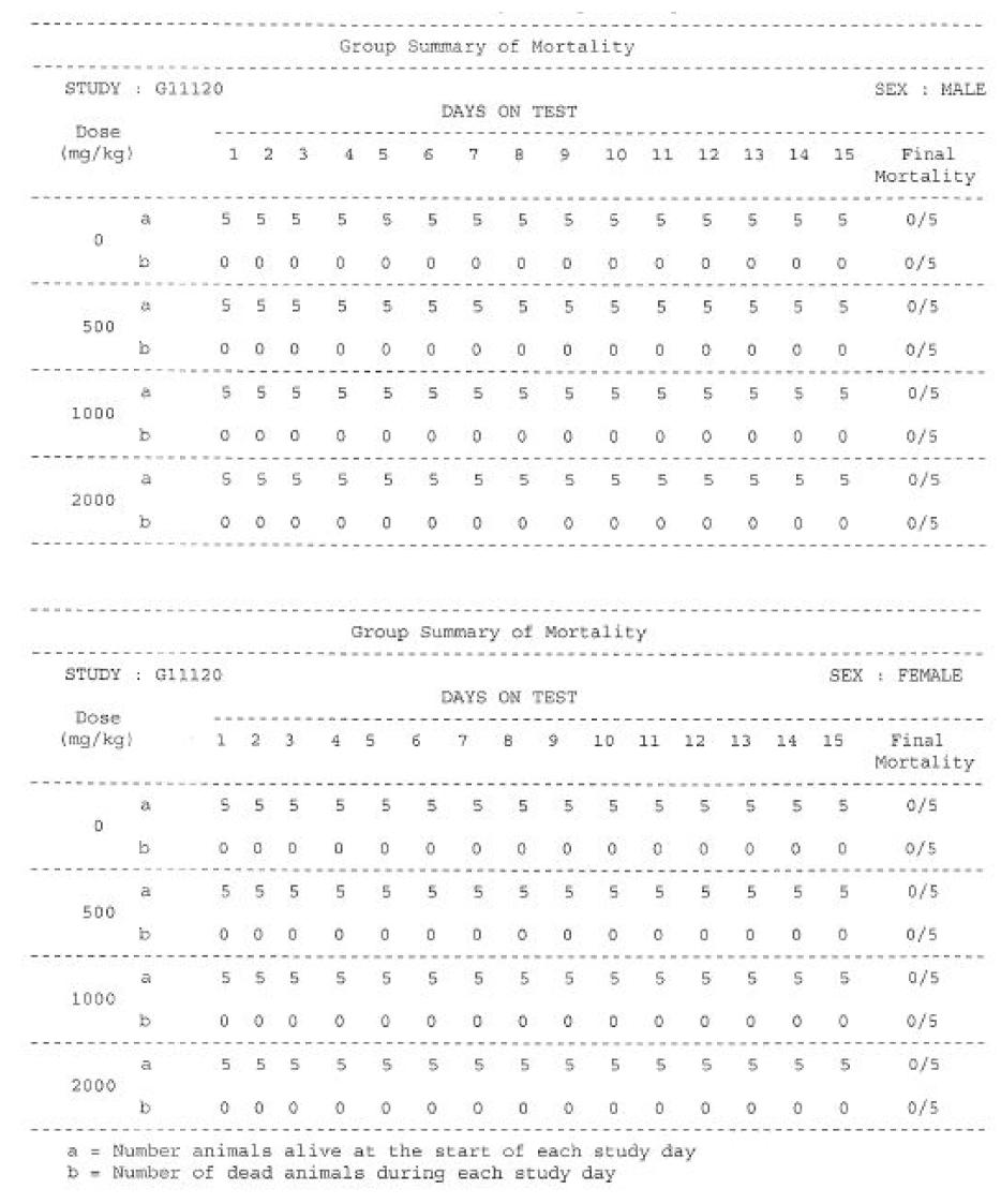 Mortality (Group Summary)