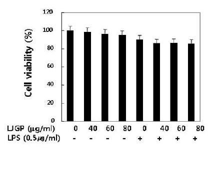 Effects of LJGP and lipopolysaccharide (LPS) on the cell viability in BV2 microglia