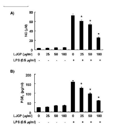 Inhibition of nitric oxide (NO) and prostaglandin E2 (PGE2) generation by LJGP in LPS-activated BV2 microglia