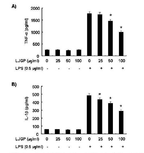 Inhibition of the production of pro-inflammatory cytokines such as interleukin (IL)-1 and tumor necrosis factor (TNF)- by β α LJGP in LPS-activated BV2 microglia