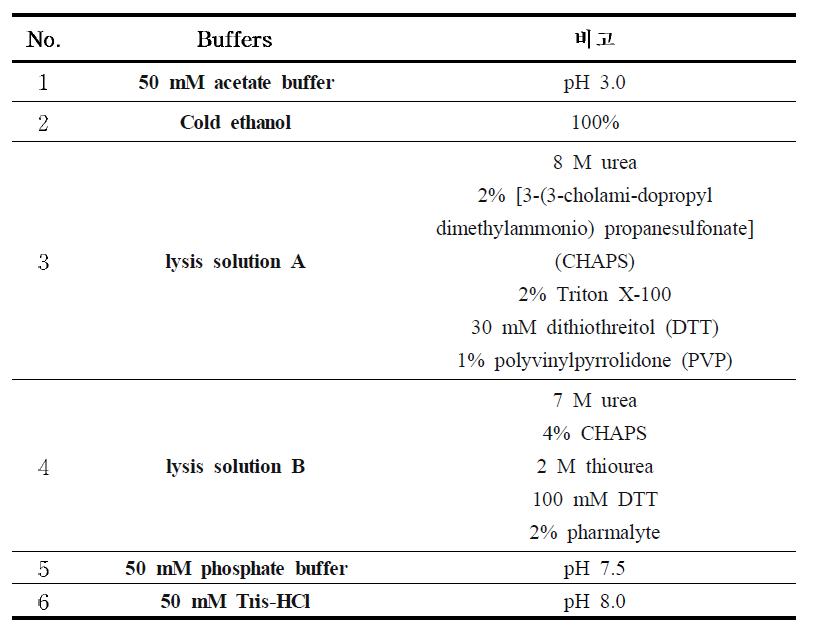 Buffers of tissue lysis used for purified protein from S. japonica