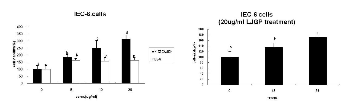 Effect of LJGP on IEC-6 cell proliferation