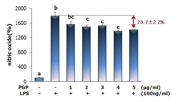 Effect of PGP on NO production in RAW264.7 cells