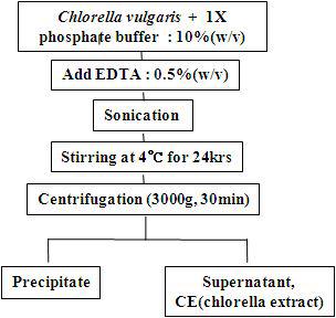 Chlorella extract preparation