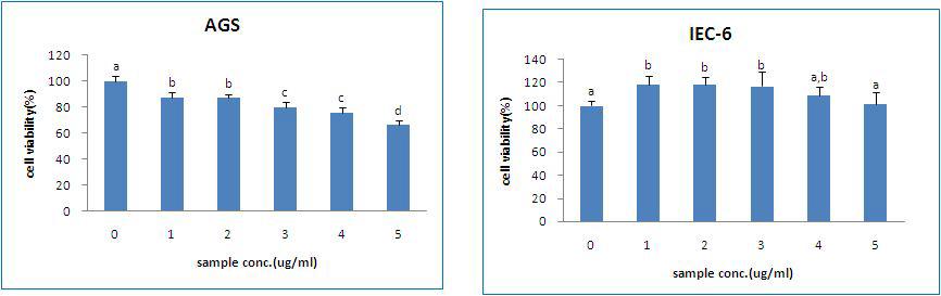 Effect of CE on the proliferation of AGS and IEC-6 cells