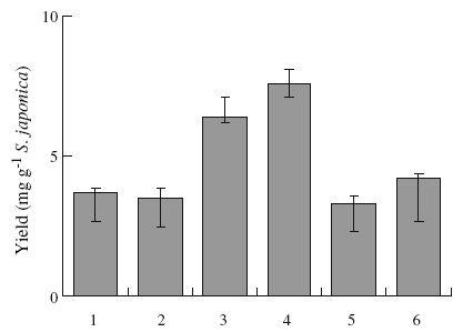 Protein yields from dry weight of S. japonica using six extractionsolutions