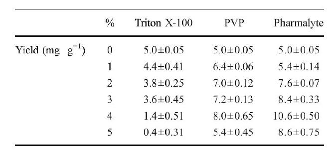 Table 1 Protein yields from dry weight of S. japonica extracted withlysis solution C, supplemented with Triton X-100, PVP, or pharmalyte