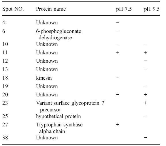 S. japonica proteins with significant differences in expression levels atpH 7.5 and pH 9.5