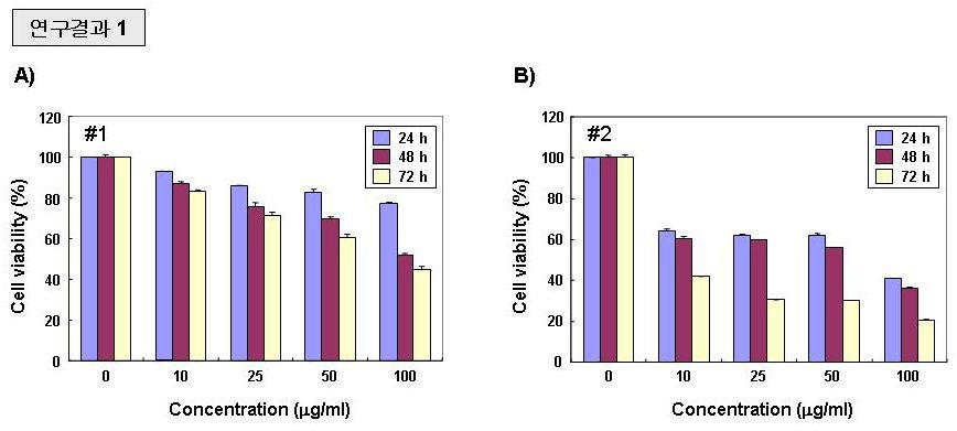 Effects of LJGP on the cell viabilityin AGS human gastric cancer cells