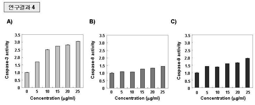 Effects of LJGP on the activity of caspase in AGS human gastriccancer cells