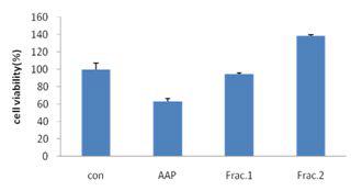 Effect of PGP fraction in Chang liver cells