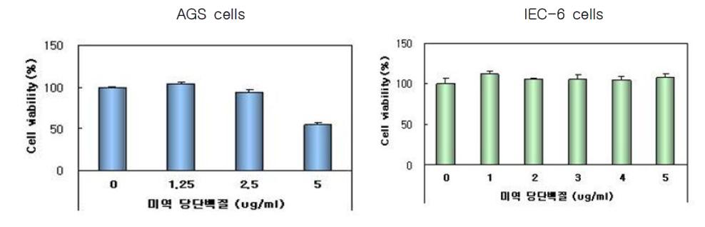 Effects of UPGP on the cell proliferation of AGS and IEC-6 cells