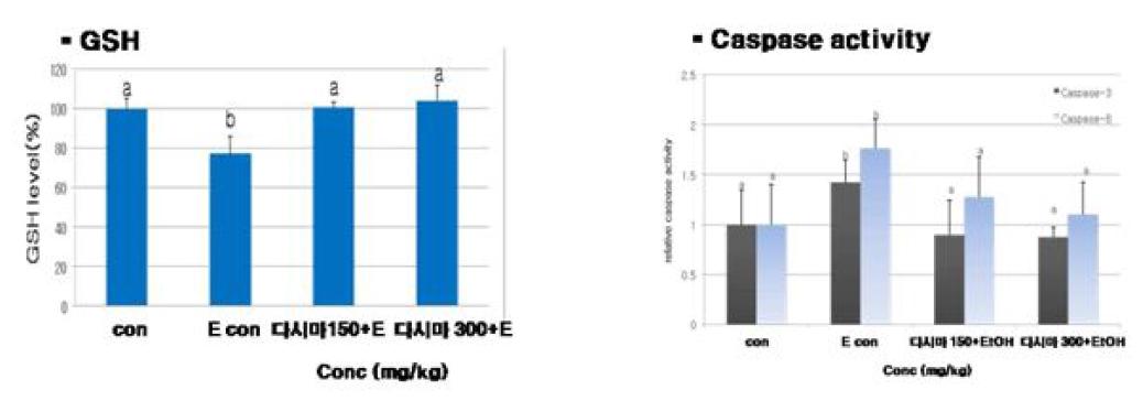 Effect of EGP on ethanol-induced dxidative damage and caspaseactivity in rat stomach