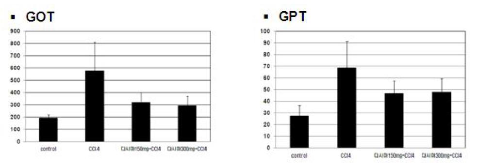 Effect of LJGP on the GOT and GPT levels