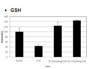 Effect of LJGP on the activity of GSH