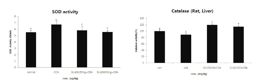 Effect of LJGP on the SOD and catalase activity in rat liver