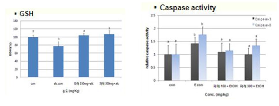 Effect of EGP on ethanol-induced oxidative damage and caspaseactivity in rat stomach