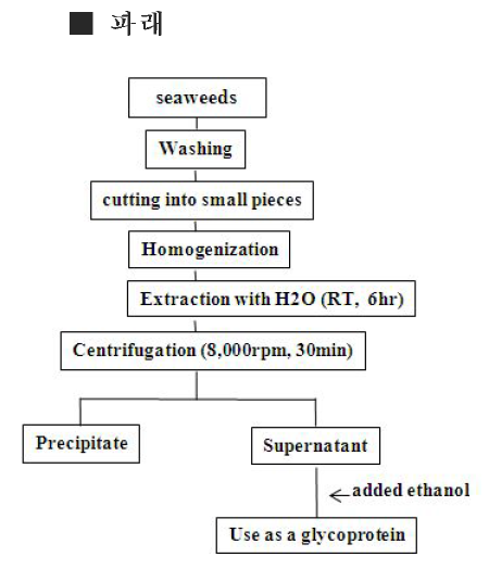 Schematic diagram of optimum extract conditions of Enteromorpha