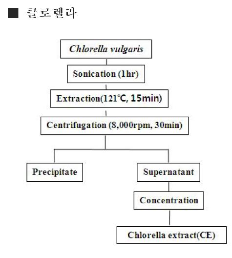 Schematic diagram of optimum extract conditions of Chlorella