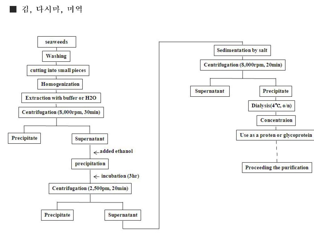 Schematic diagram of optimum extract conditions of Porphyra,Laminaria and Undaria.