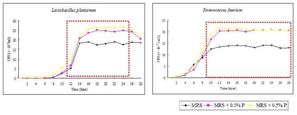 Growth curve of L. plantarum and E. faecium under different culturebroth according to glycoprotein concentration