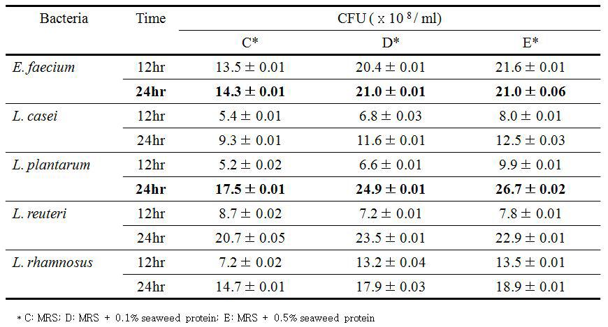 Growth effect of lactic acid bacteria and enteric bacteria byglycoprotein from S. japonica