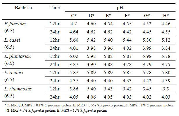 pH shift of cultured broth of lactic acid bacteria and enteric bacteriaby glycoprotein under different culture broth according to glycoprotein concentration