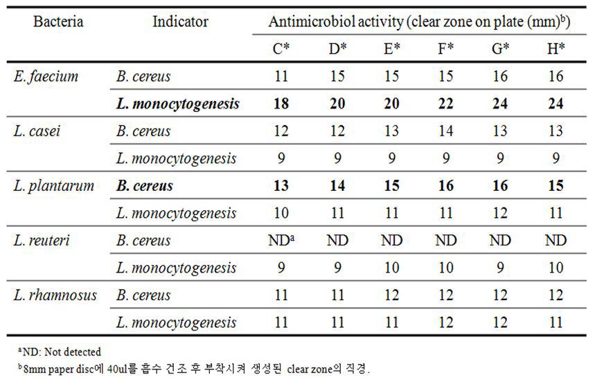 Antimicrobial activity of lactic acid bacteria and enteric bacteria byglycoprotein