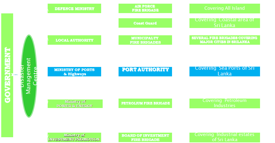스리랑카 항만 관련 조직구성도