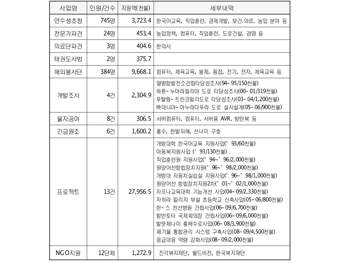 사업별 지원내역