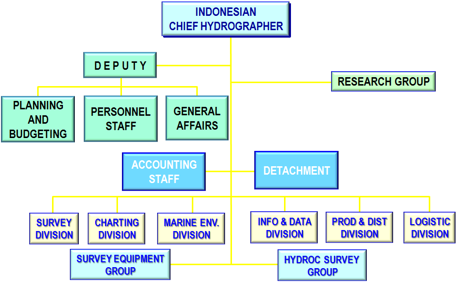 인도네시아 수로국 조직체계