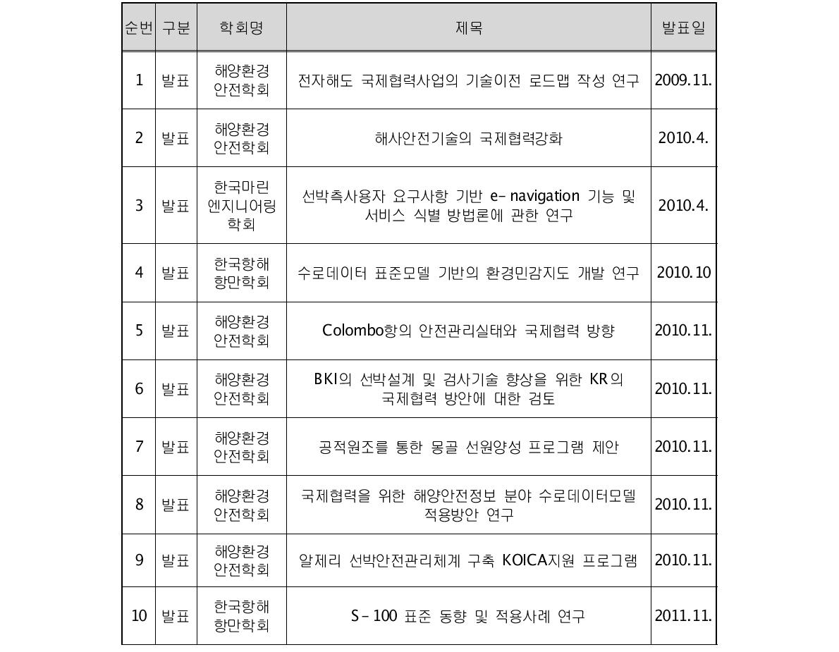 국내․외 학술대회 발표 현황