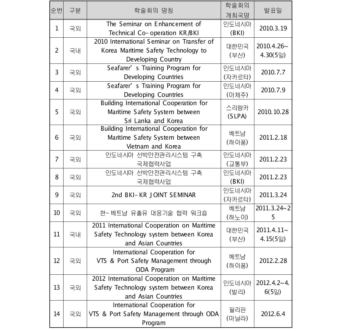 국내‧외 학술회의 발표 현황