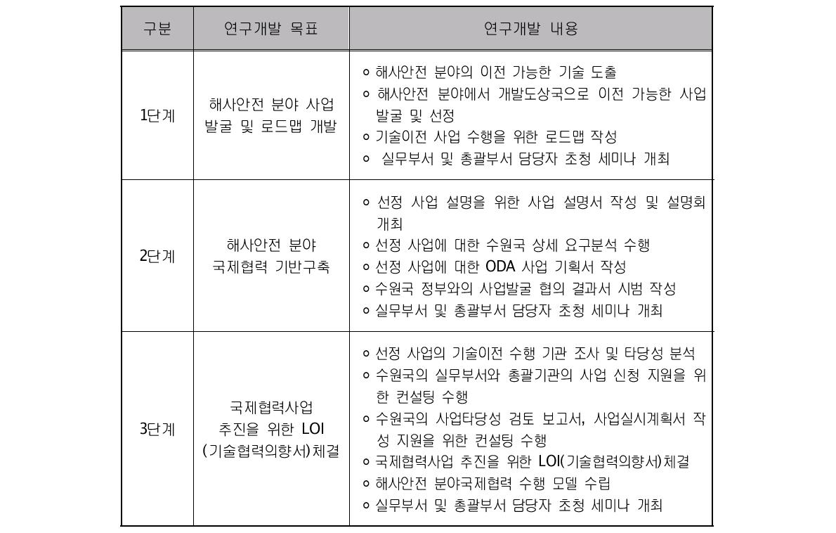 단계별 연구개발 내용