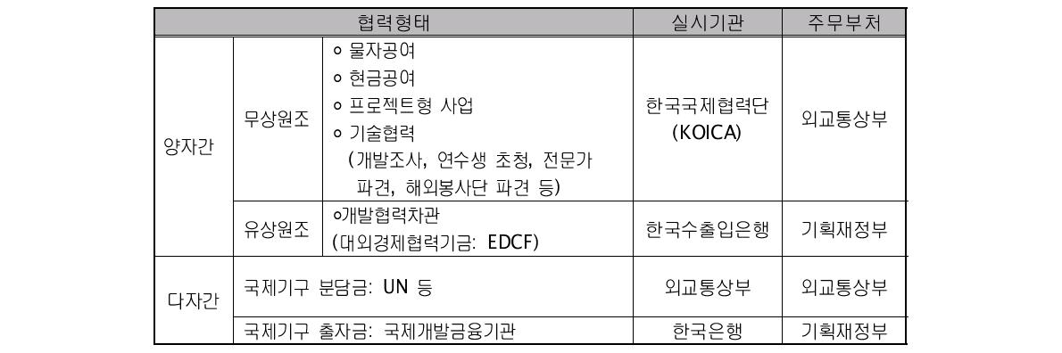 우리나라의 ODA 운영체계