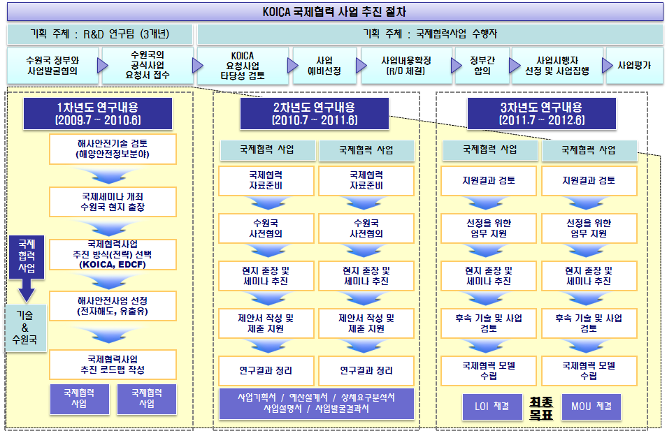 국제협력사업 추진 절차와 이행 전략