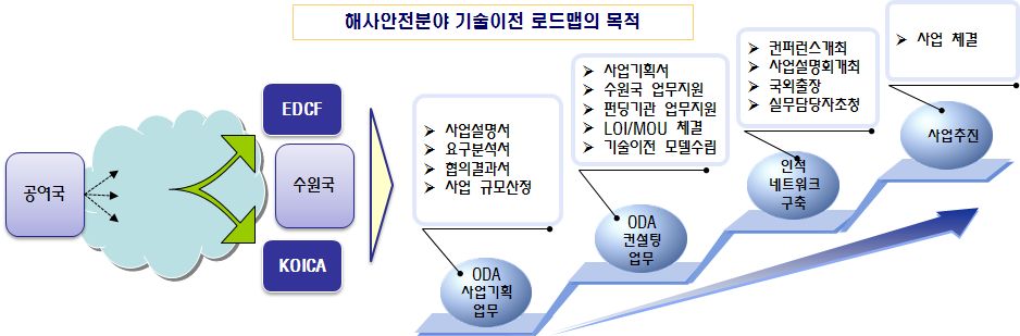 국제협력 기술이전 로드맵 사례