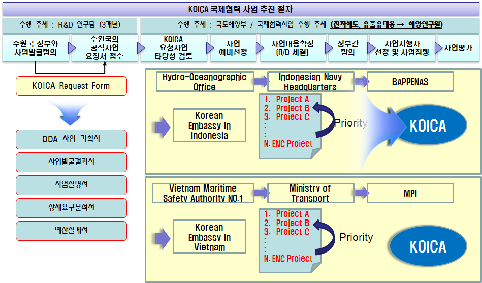 사업 기획서 작성 절차 사례