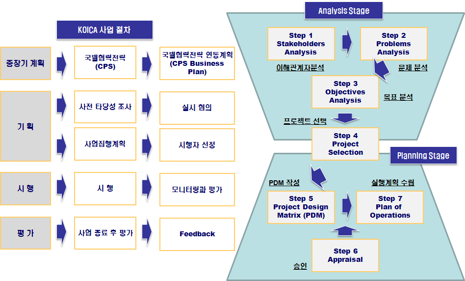 기술이전 모델 작성 절차