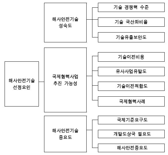 해사안전기술 평가요인