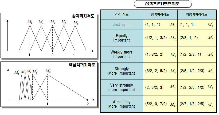 삼각퍼지 변환 척도